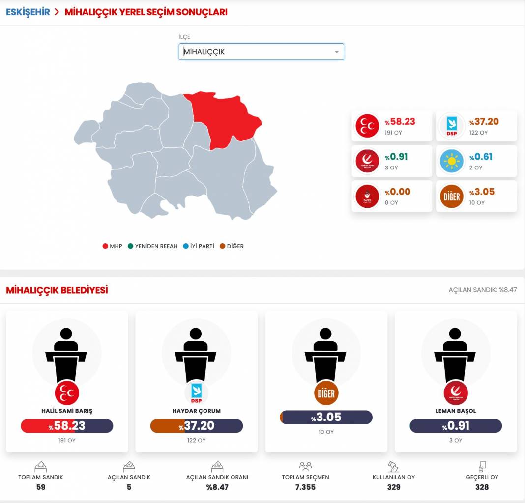 İşte Eskişehir 31 Mart Yerel Seçim Sonuçları! İl ve İlçe Sonuçları... 9